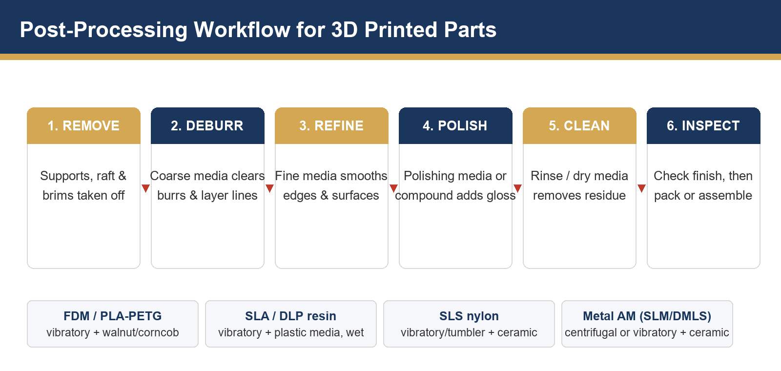 Массовая финишная обработка деталей, напечатанных на 3D-принтере: удаление заусенцев и полировка компонентов аддитивного производства